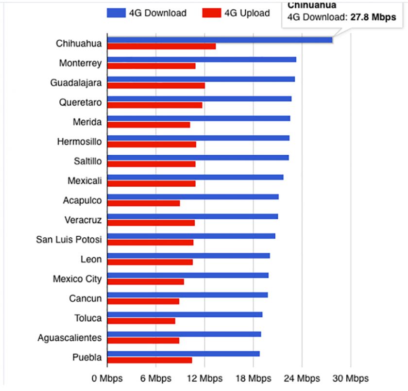 Checa el ranking de las ciudades mexicanas con mejor conexión 4G LTE