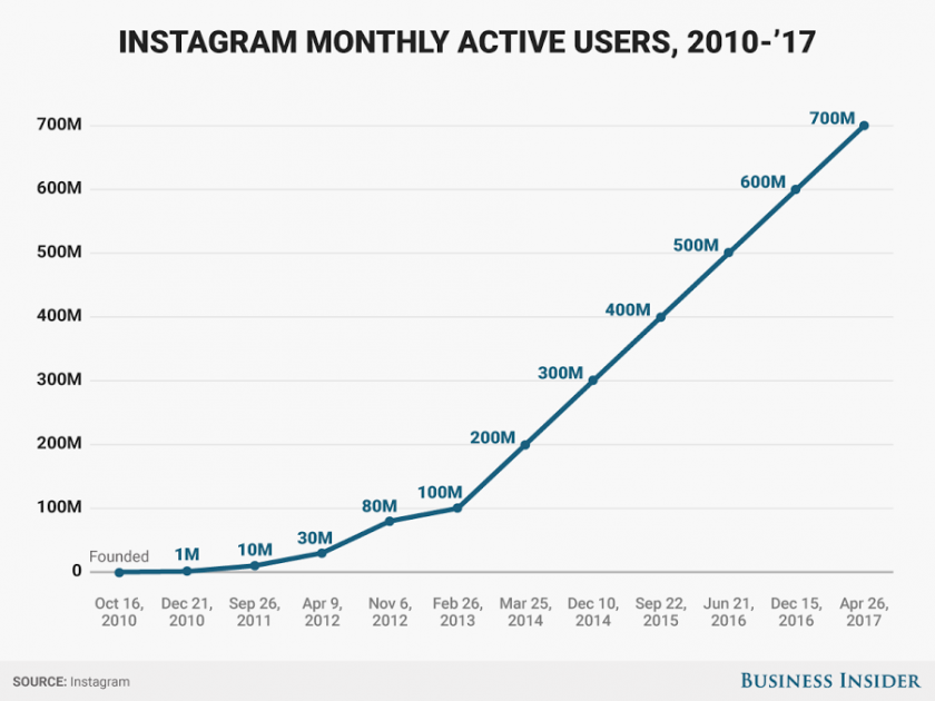 El crecimiento de Instagram y las redes sociales en los últimos años