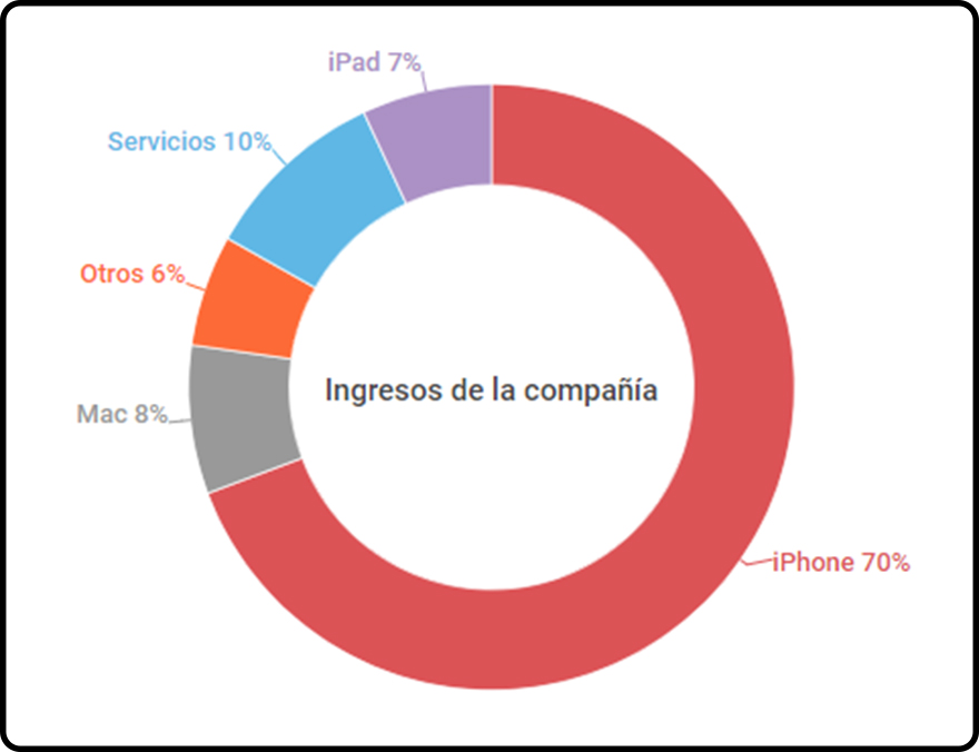 El iPhone X vendió menos de lo esperado, pero generó ingresos ...