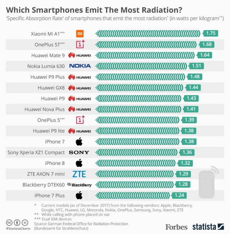 Estos son los celulares que emiten grandes cantidades de radiación