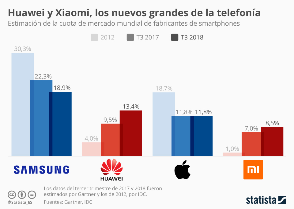 Samsung, Huawei y Apple liderán venta de smartphones en Q3 2018