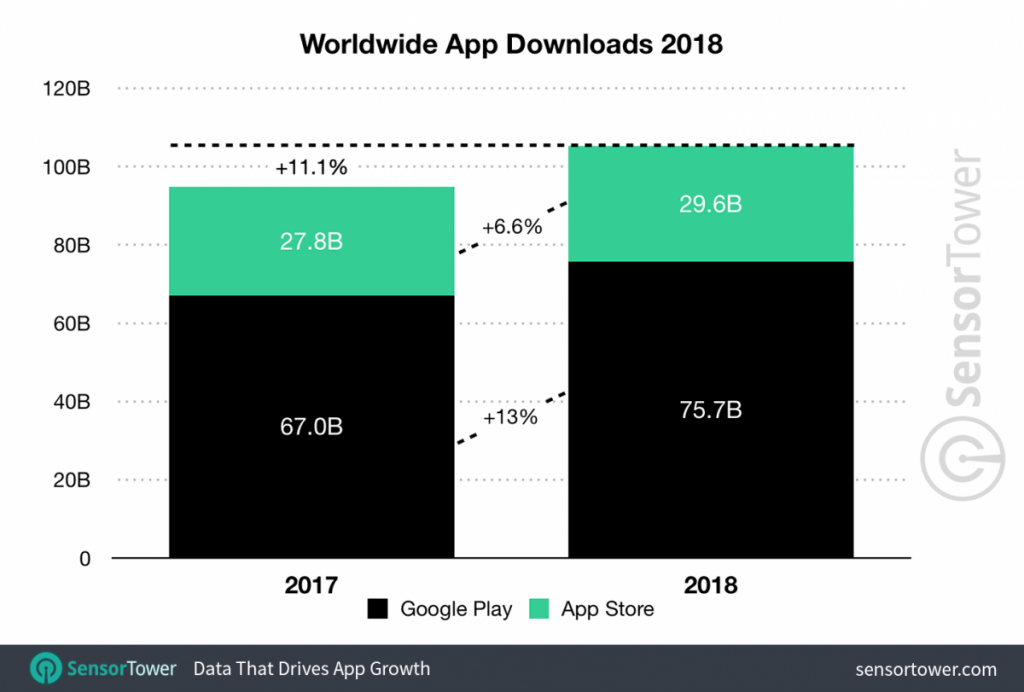 unocero - Google Play creció más en beneficios que la App Store en 2018