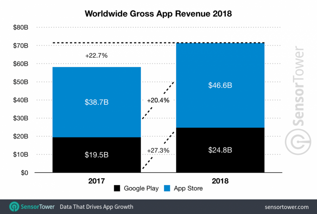 unocero - Google Play creció más en beneficios que la App Store en 2018