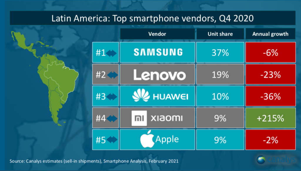 These are the brands that sold the most phones in Mexico and Latin America