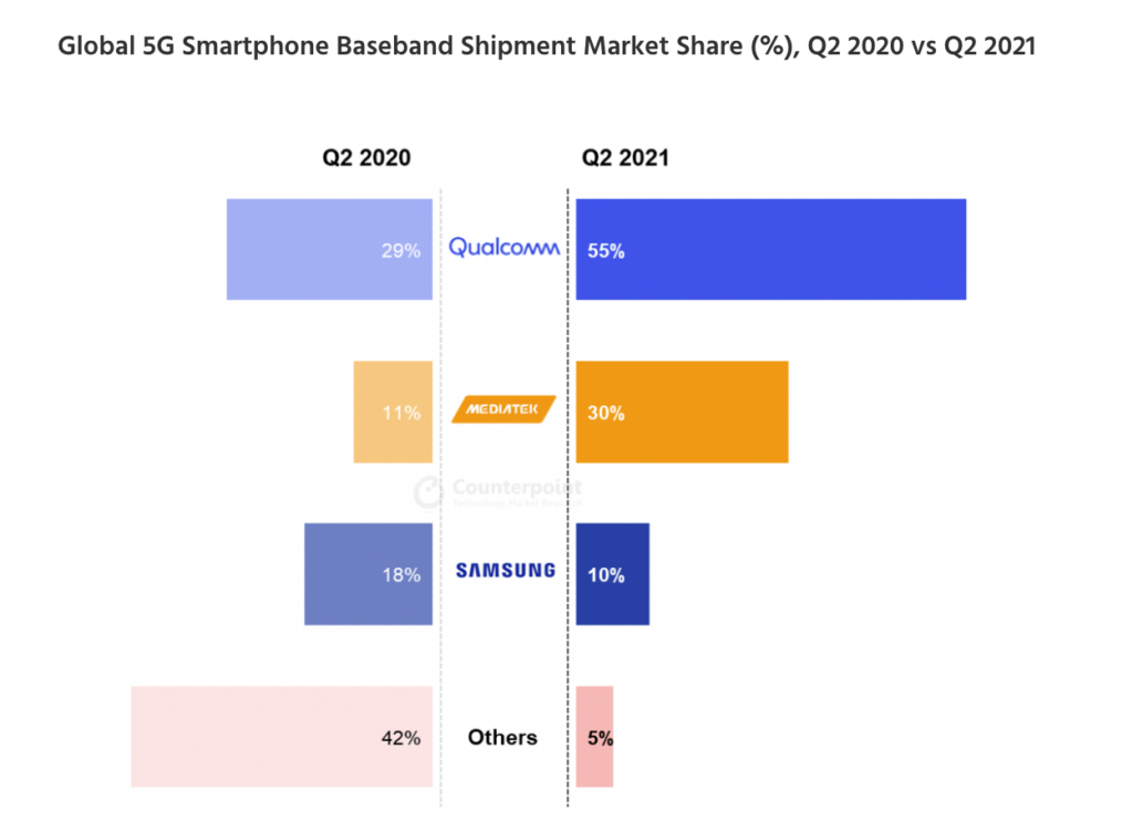 It's not Qualcomm! Almost half of the world's phones carry a MediaTek chip