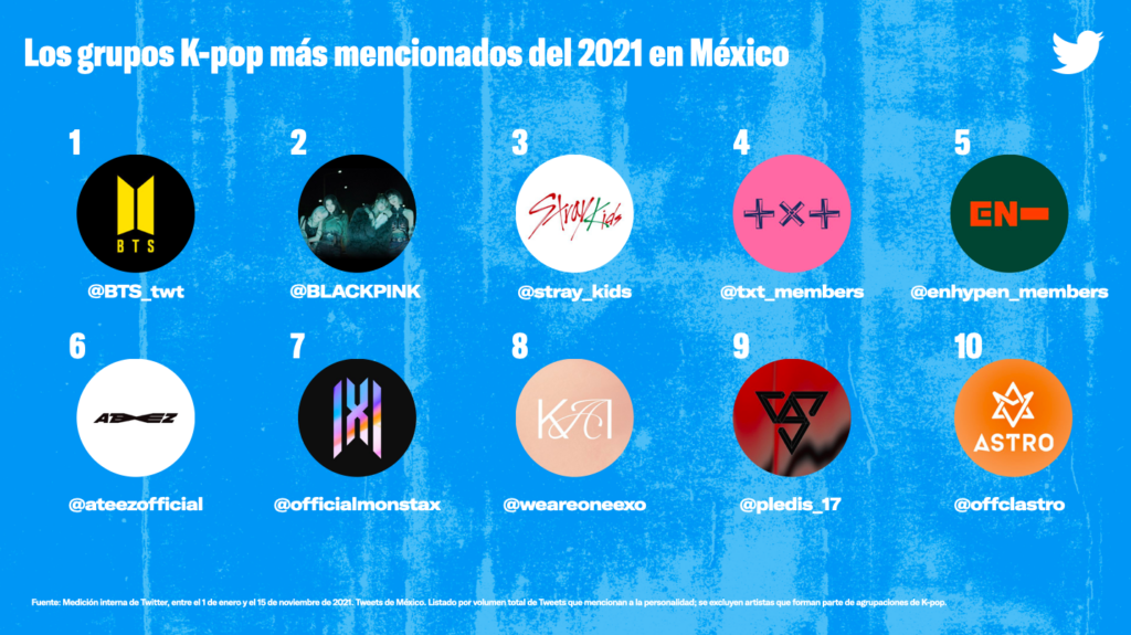 #SoloEnTwitter: Danna Paola, BTS and Checo Pérez, this is how Mexico connected on Twitter during 2021