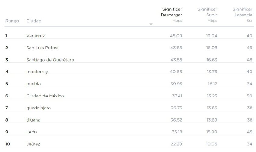 Unocero ¿cuál Es El Internet Móvil Más Rápido De México