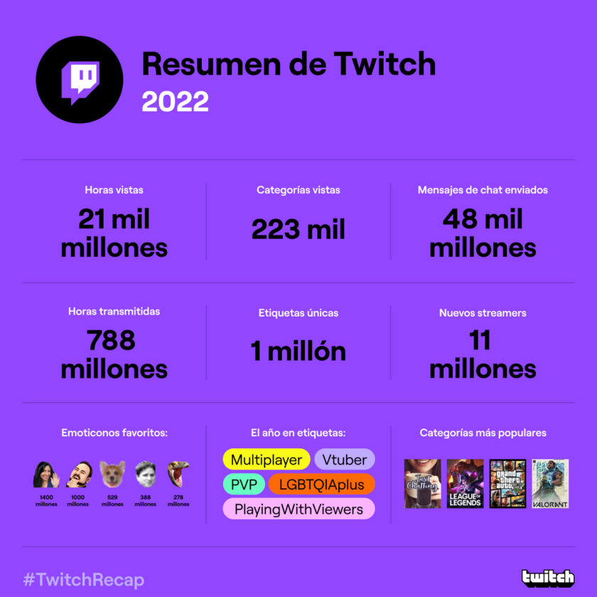 unocero Twitch Recap 2022 está aquí ¿Cuál fue tu streamer del año?