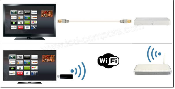 Conectar SmartTV por cable: ventajas frente a la WiFi y tres maneras de  hacerlo
