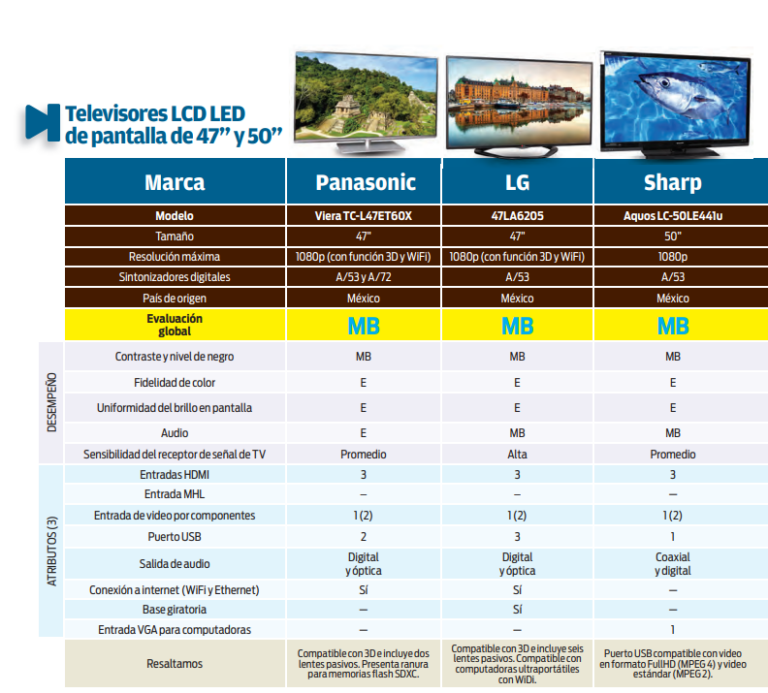 Unocero ¿cuáles Son Los 4 Mejores Y Más Baratos Televisores Según Profeco 6904