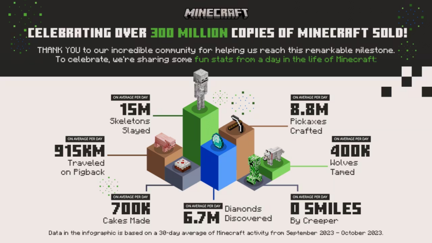 Unocero Minecraft Se Convierte En El Primer Videojuego En Alcanzar